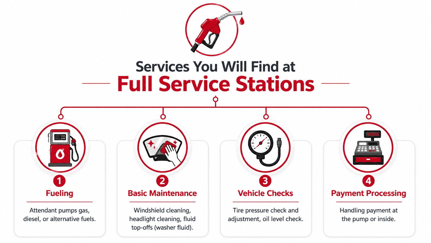 An infographic detailing four primary services offered at full service gas stations for vehicle owners.