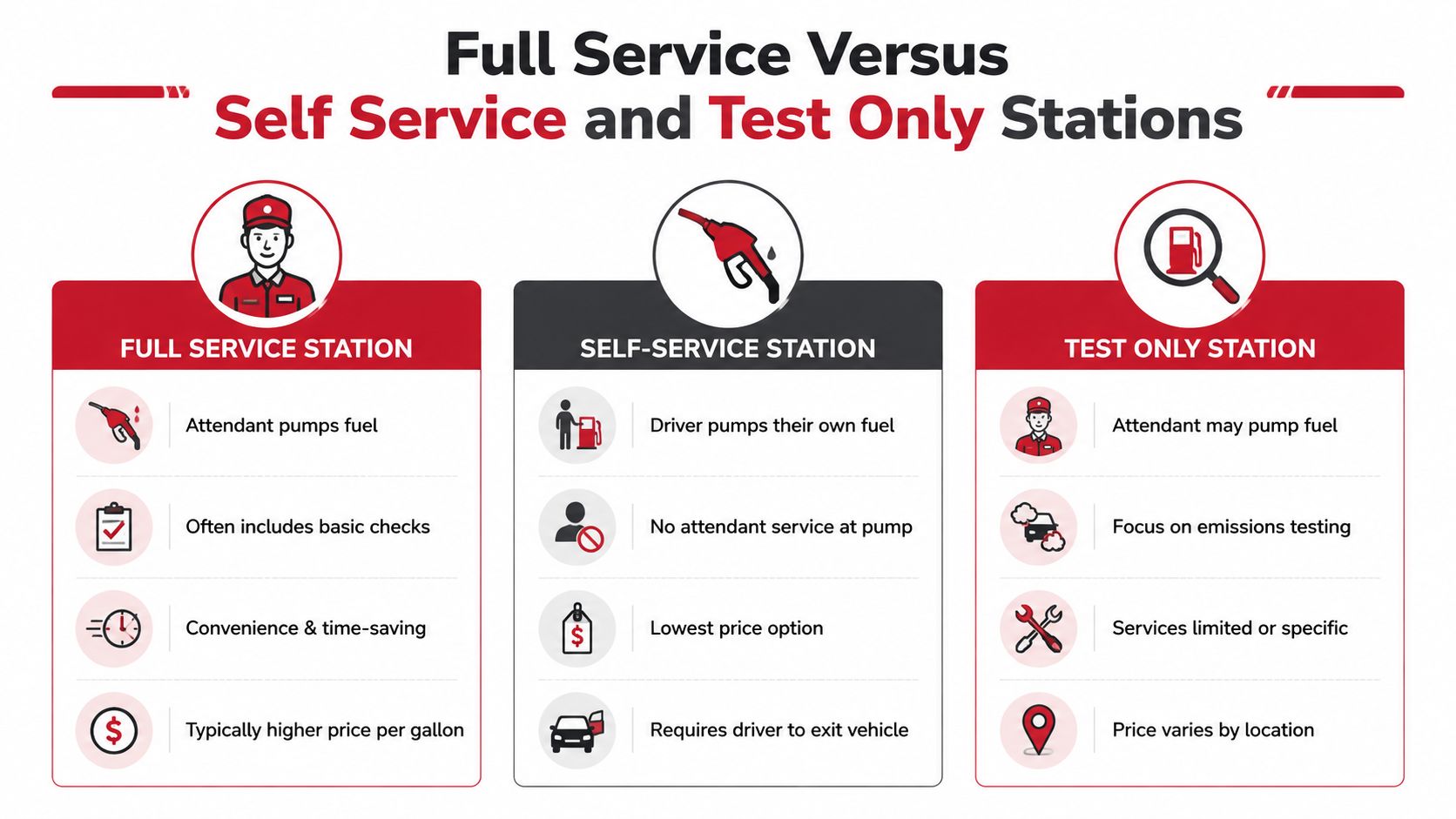 A comparison chart outlining the differences between full service, self-service, and test only gas stations.