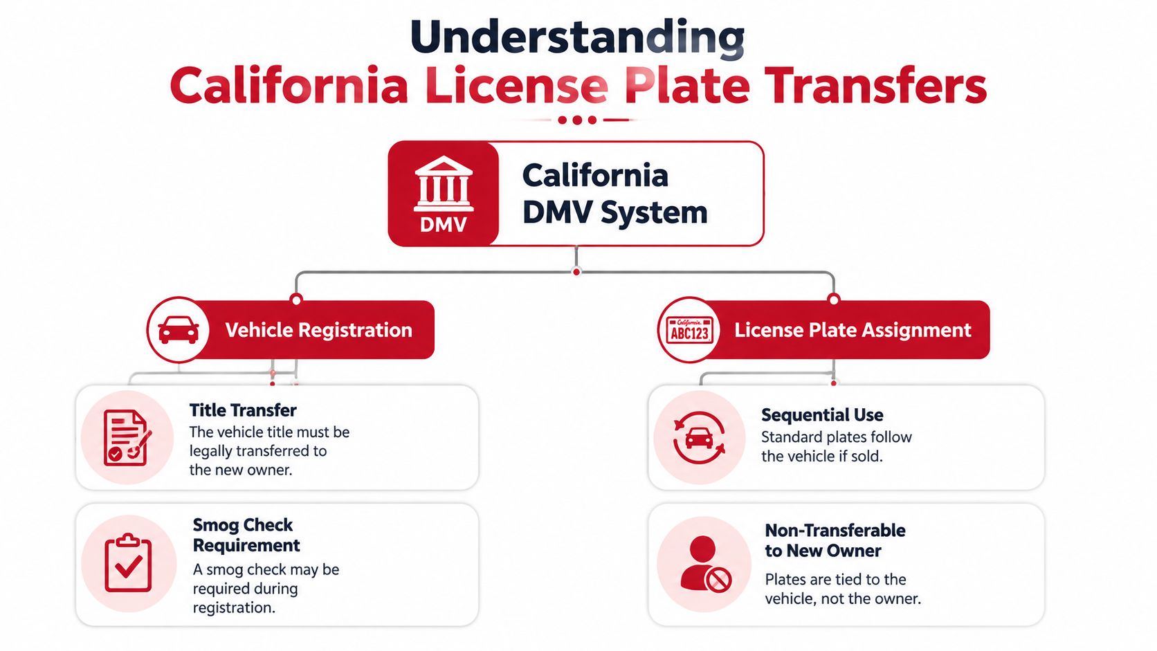 An infographic titled Understanding California License Plate Transfers explaining vehicle registration and license plate assignment processes.