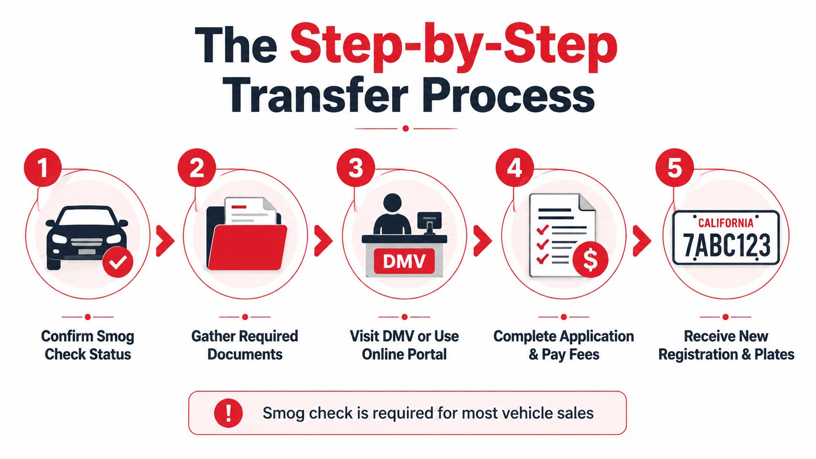 A five-step infographic showing the process to transfer vehicle ownership and registration plates in California.