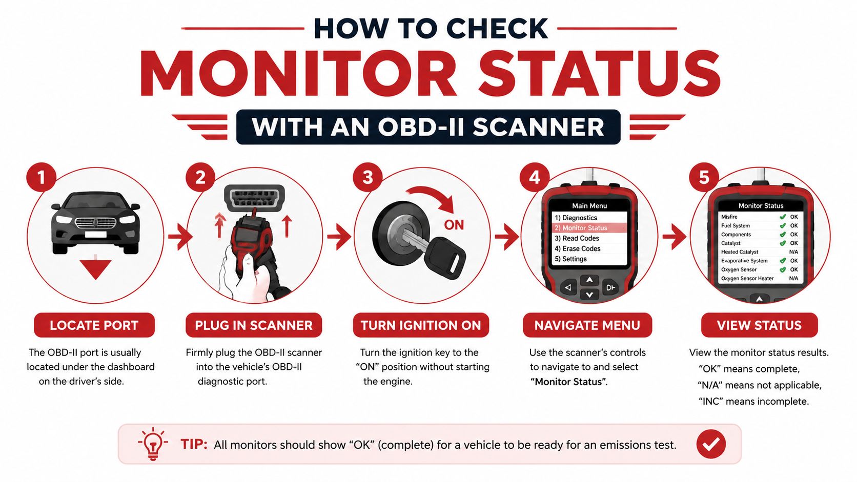 An infographic showing the five-step process to check vehicle OBD readiness monitors using an OBD-II scanner tool.