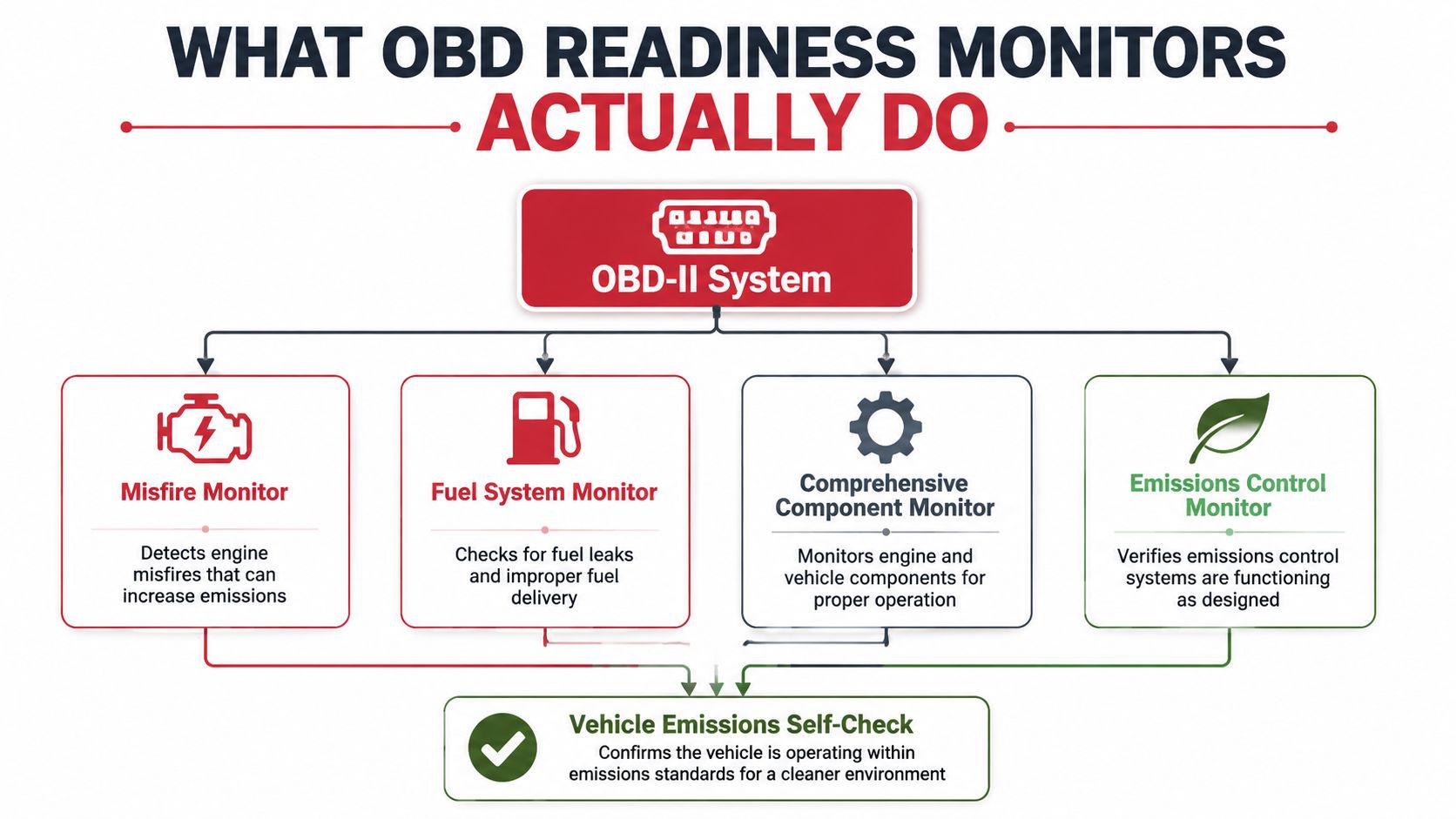 A diagram explaining the functions of OBD-II readiness monitors for vehicle emissions testing and diagnostics.