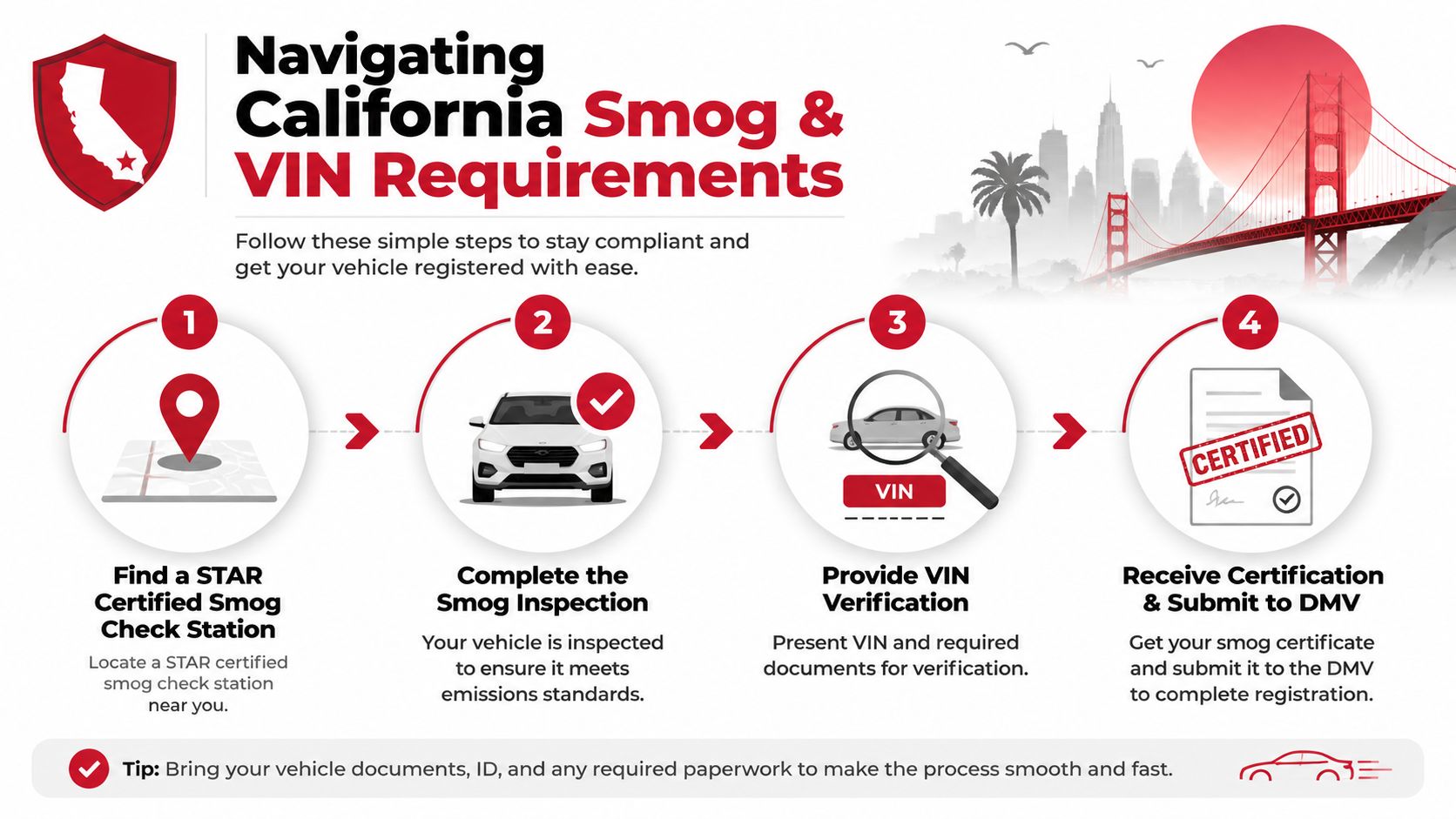A four step infographic guide explaining the California vehicle smog inspection and VIN verification process for registration.
