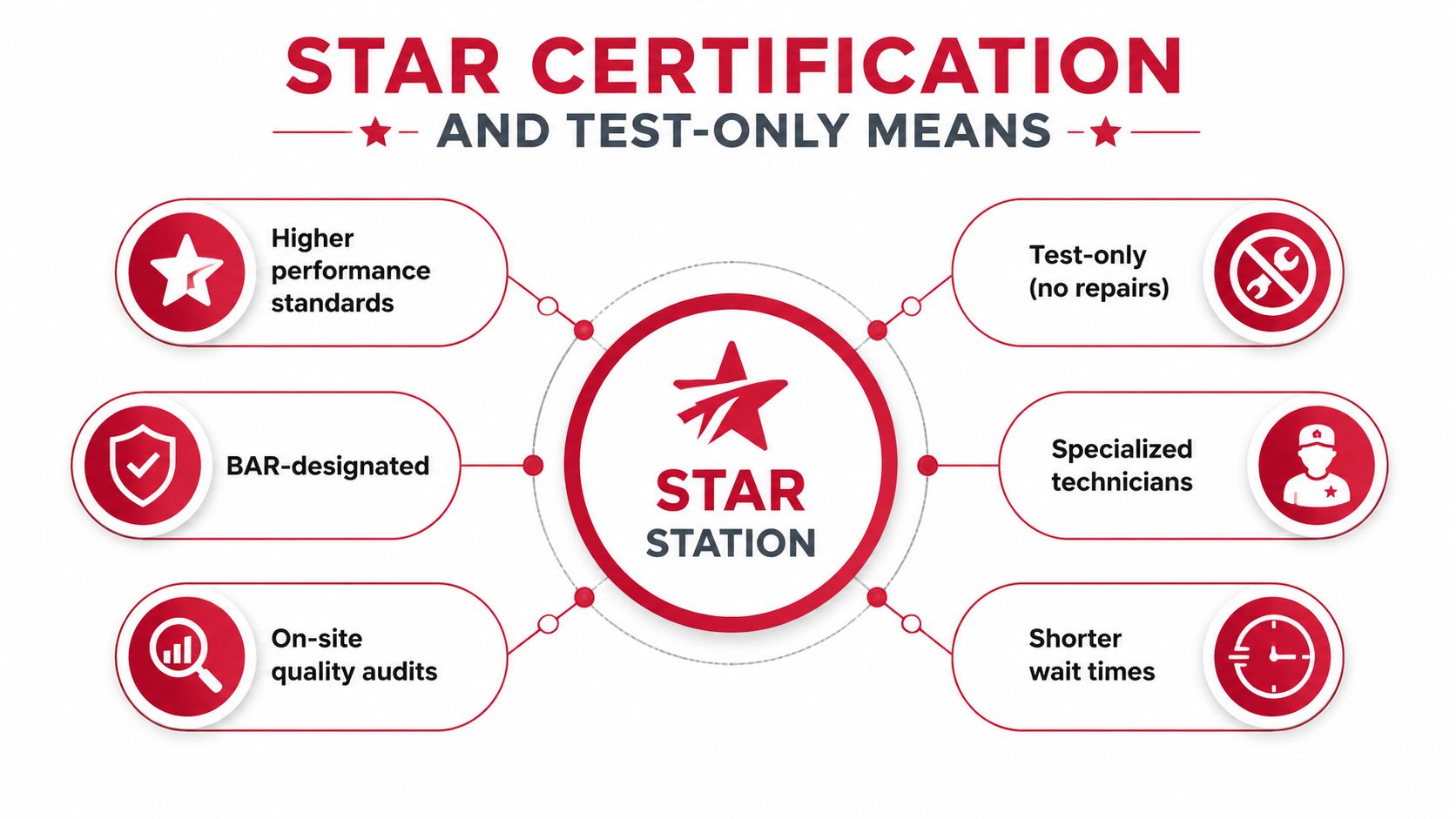 An infographic detailing the benefits of STAR certified stations, including higher standards and specialized test-only services.
