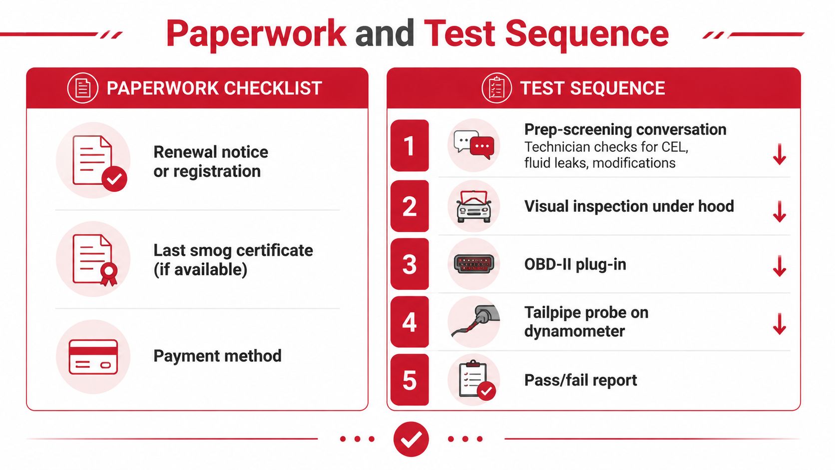 A diagram outlining the necessary paperwork and the five-step test sequence for a smog check procedure.