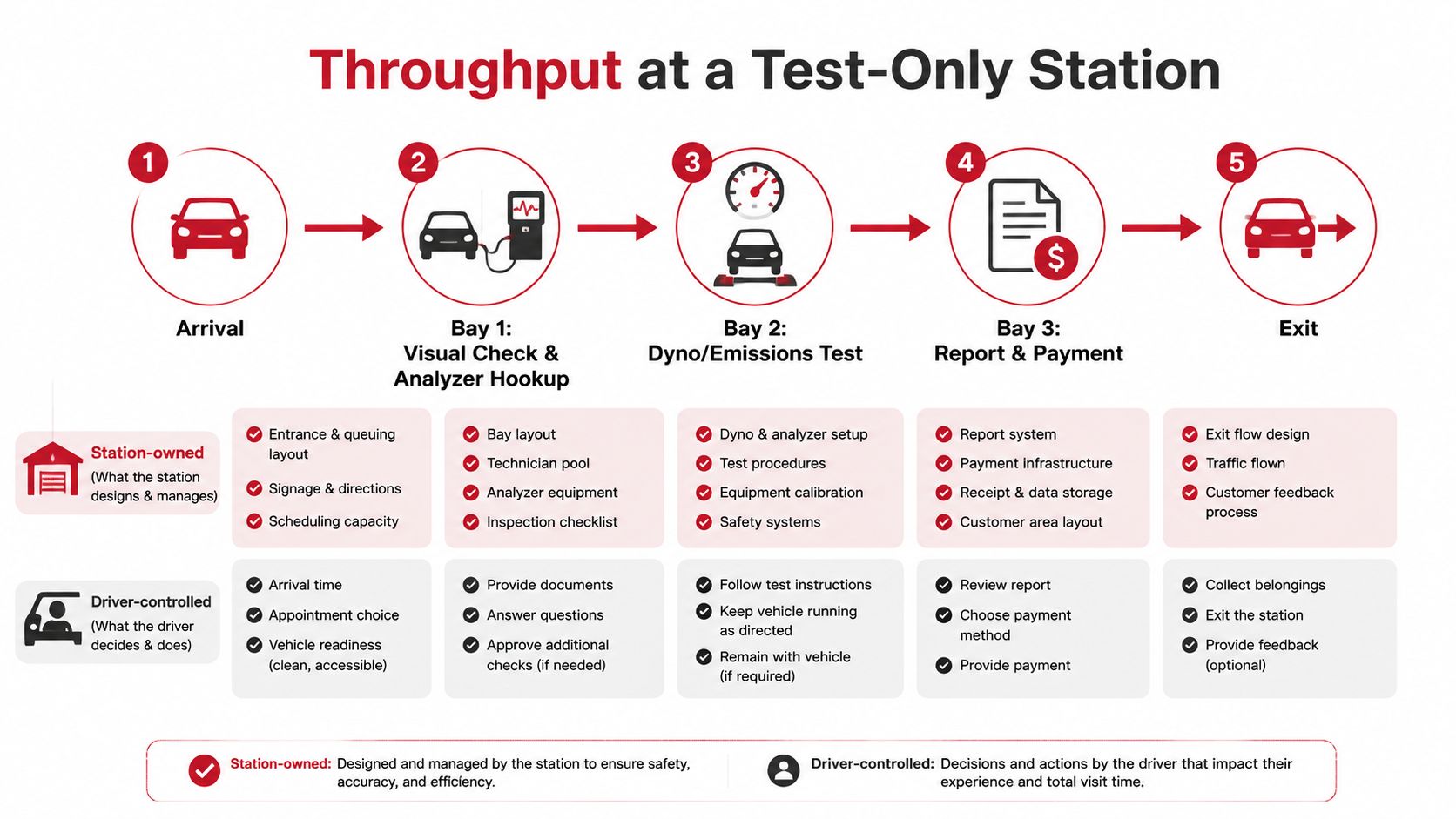 A process flow chart illustrating the five steps of throughput at a vehicle test-only smog station.