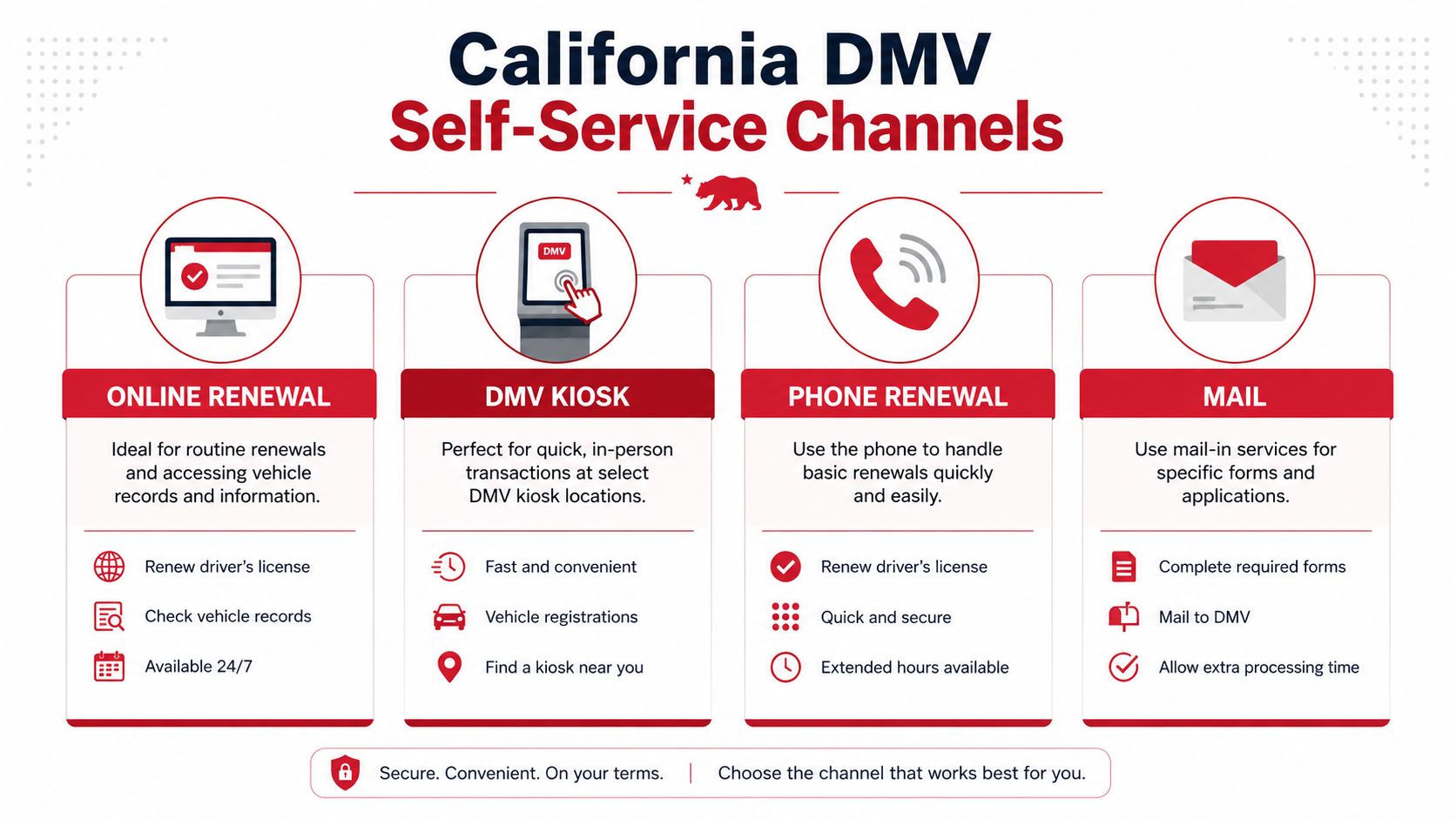 An infographic showing California DMV self-service channels including online renewal, kiosks, phone renewal, and mail options.