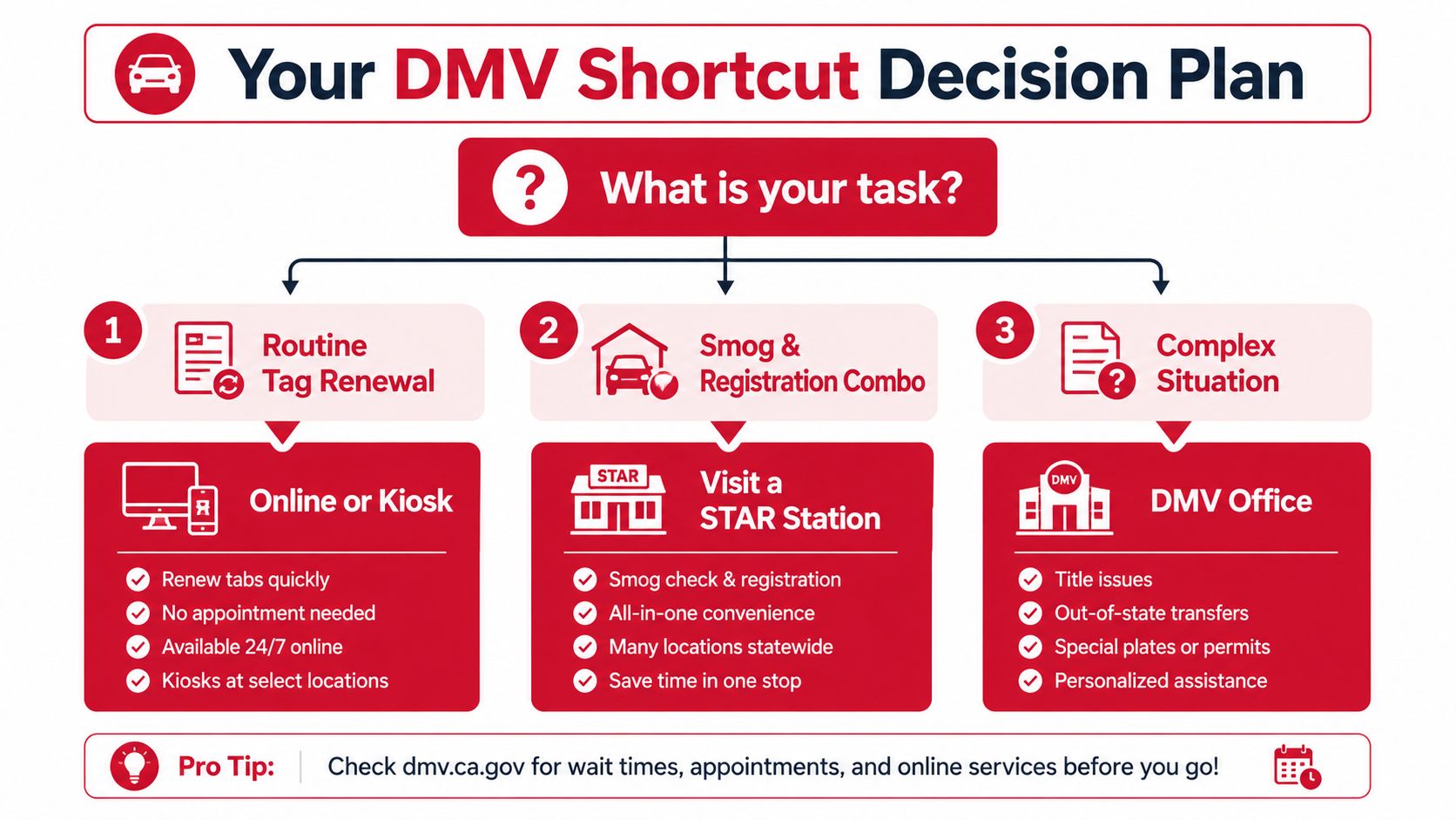 A flowchart guide explaining DMV service options for tag renewals, smog checks, and complex issues.