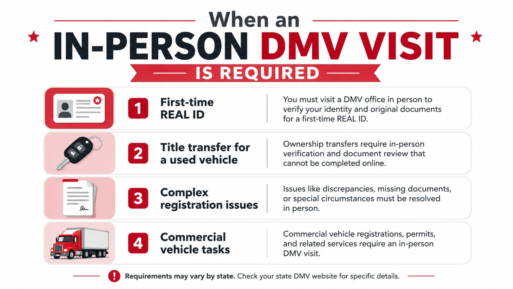 An infographic showing four common reasons why you must visit a DMV office in person.