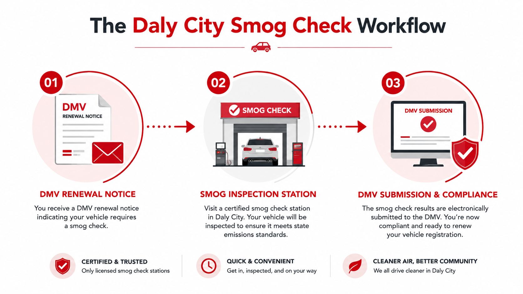 A diagram outlining the three-step Daly City smog check process from renewal notice to DMV submission.