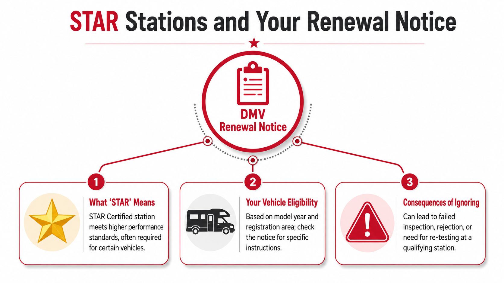 An infographic explaining DMV renewal notices for vehicles requiring STAR certified smog check inspection stations.