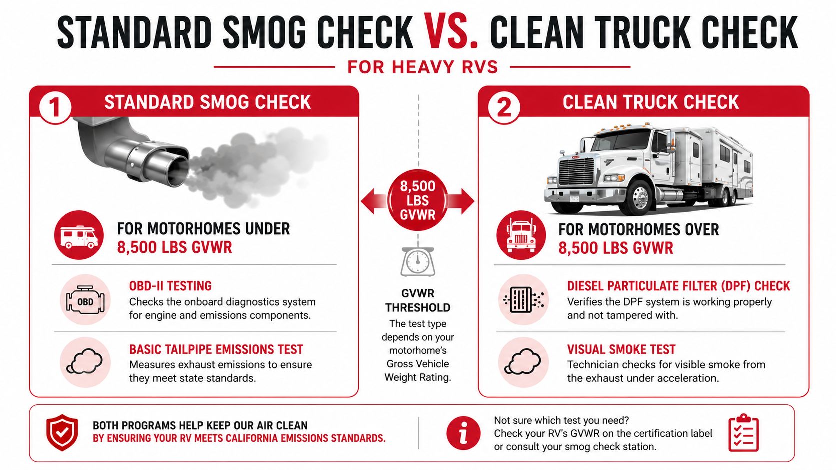 An infographic showing the smog check requirements for heavy RVs based on their Gross Vehicle Weight Rating.