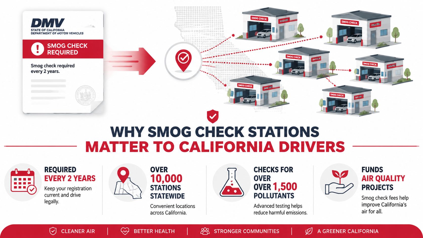 An infographic from the California DMV explaining the importance of biennial smog check stations for drivers.