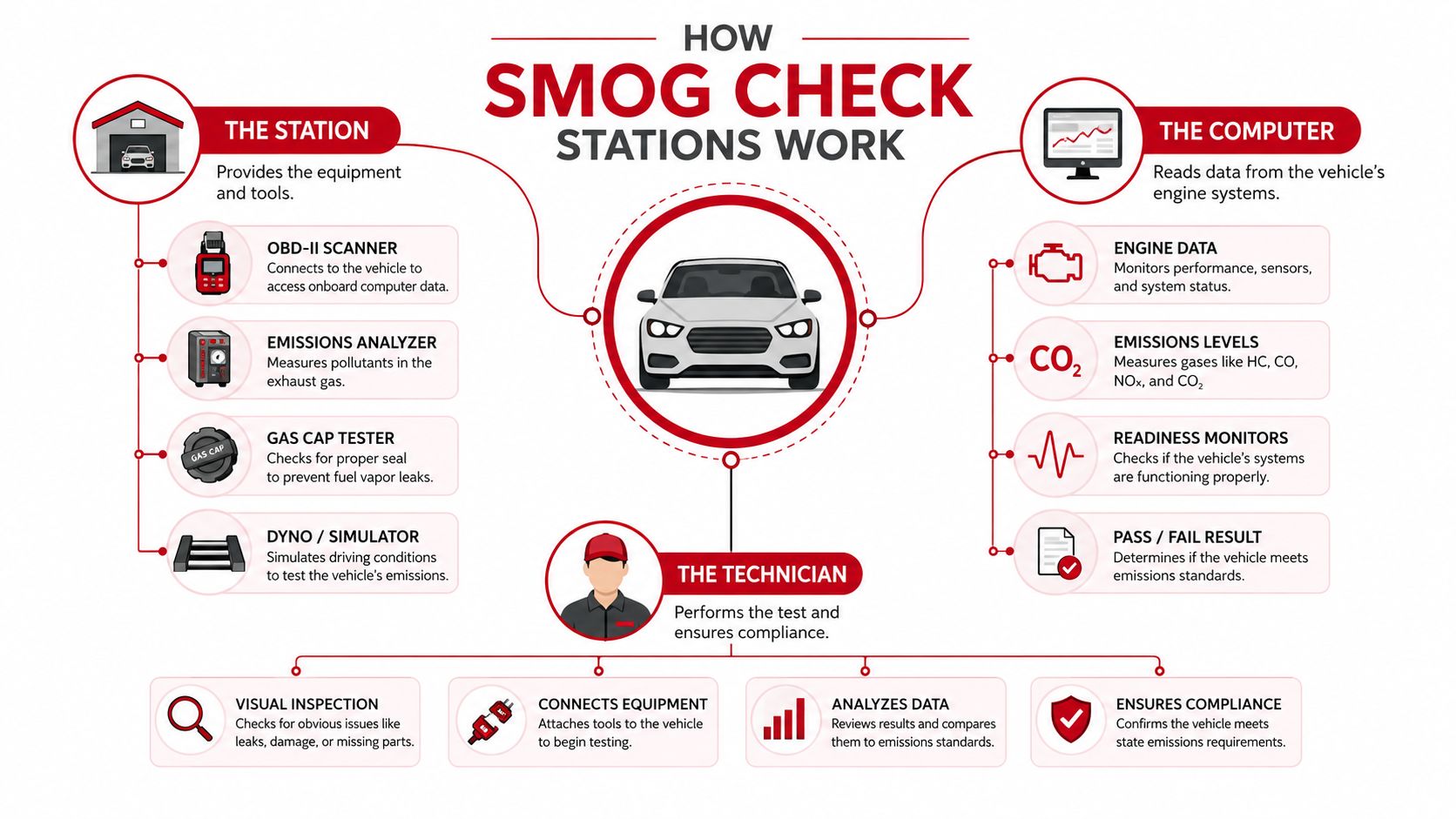 An infographic showing the components of a smog check station, including equipment, computer analysis, and technician roles.