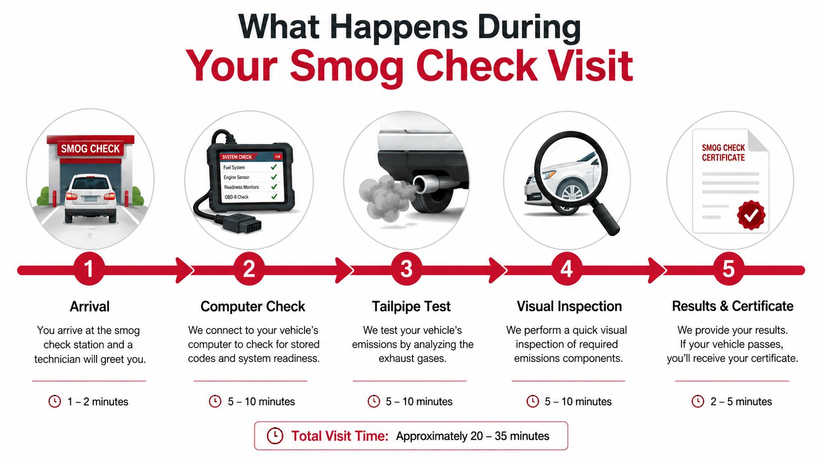 A five-step infographic showing the process of a vehicle smog check, from arrival to receiving a certificate.