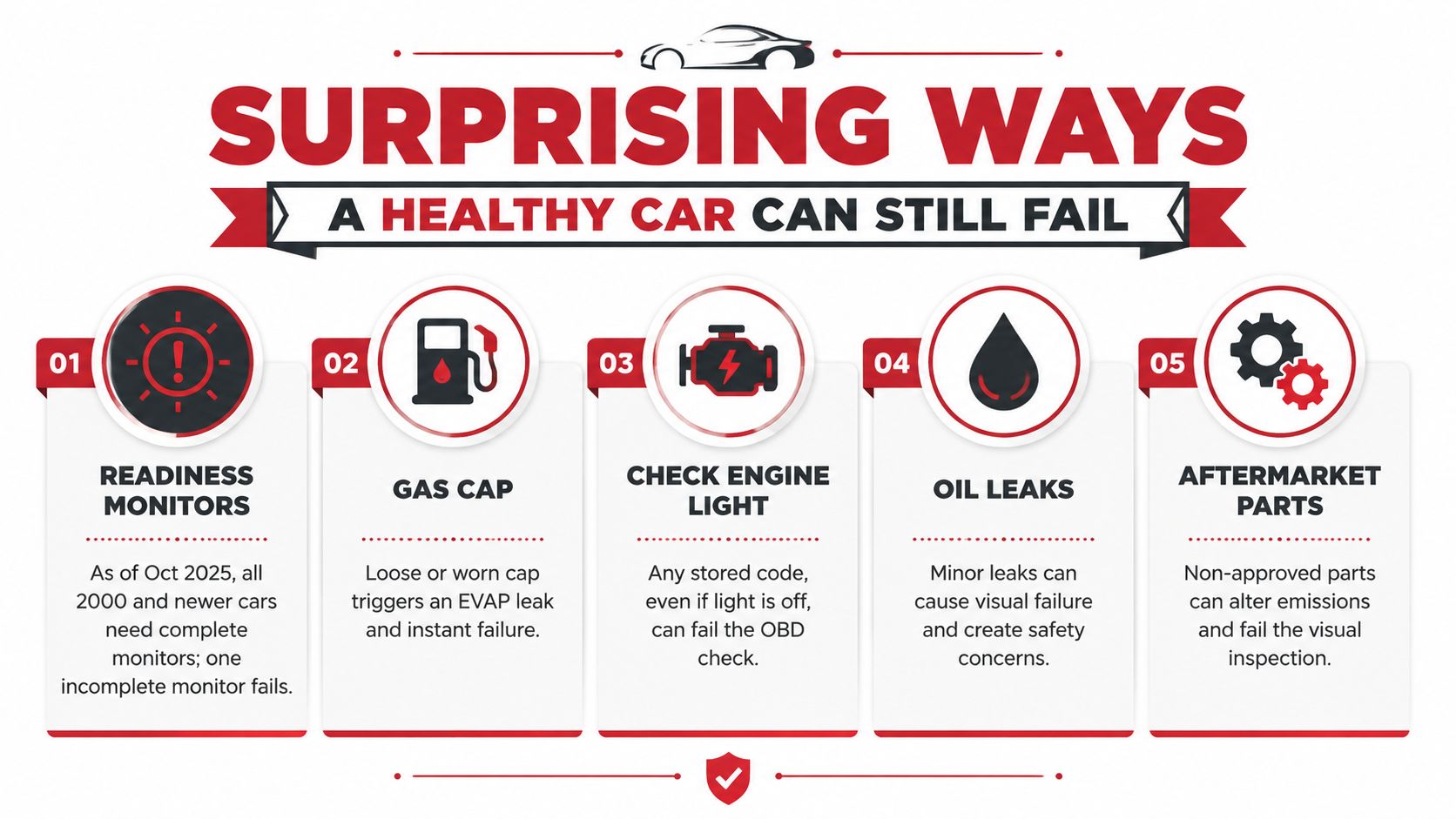 An infographic titled Surprising Ways A Healthy Car Can Still Fail listing five common automotive inspection issues.