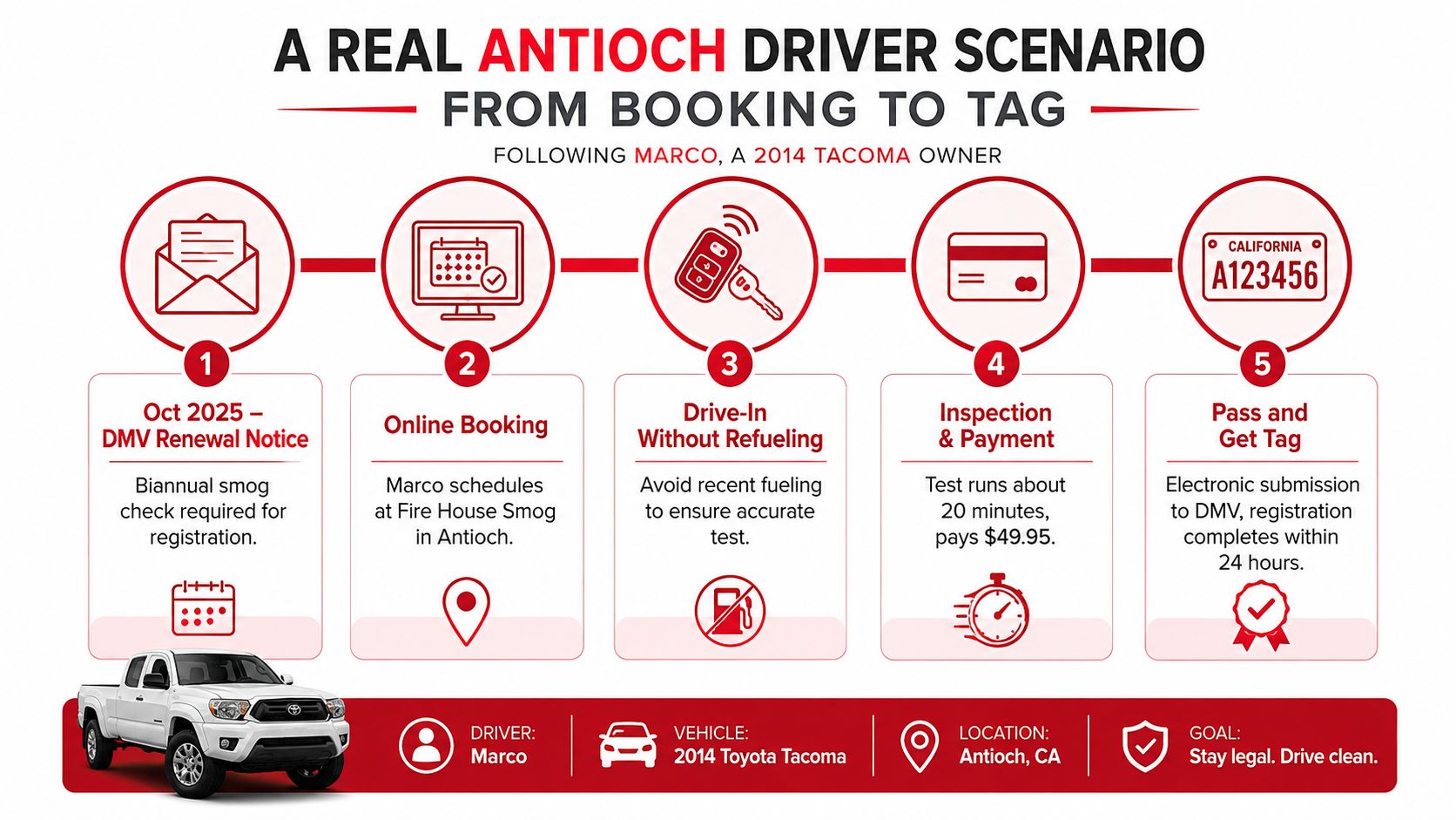 An infographic detailing the five-step smog check process for a 2014 Toyota Tacoma owner in Antioch.