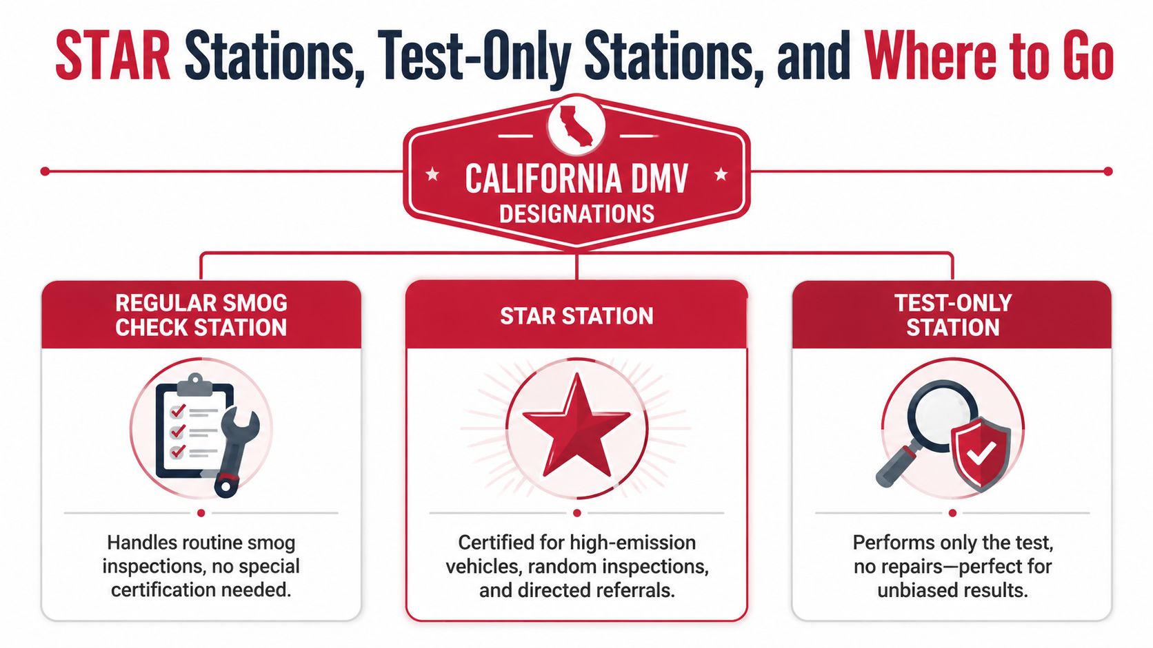 A diagram explaining the differences between California DMV designations for smog check and test-only stations.