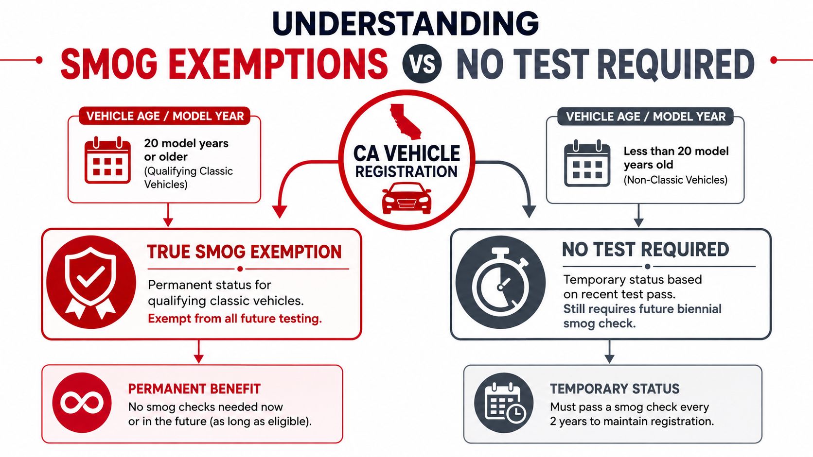 An infographic explaining the difference between permanent California smog exemptions and temporary no-test registration requirements.