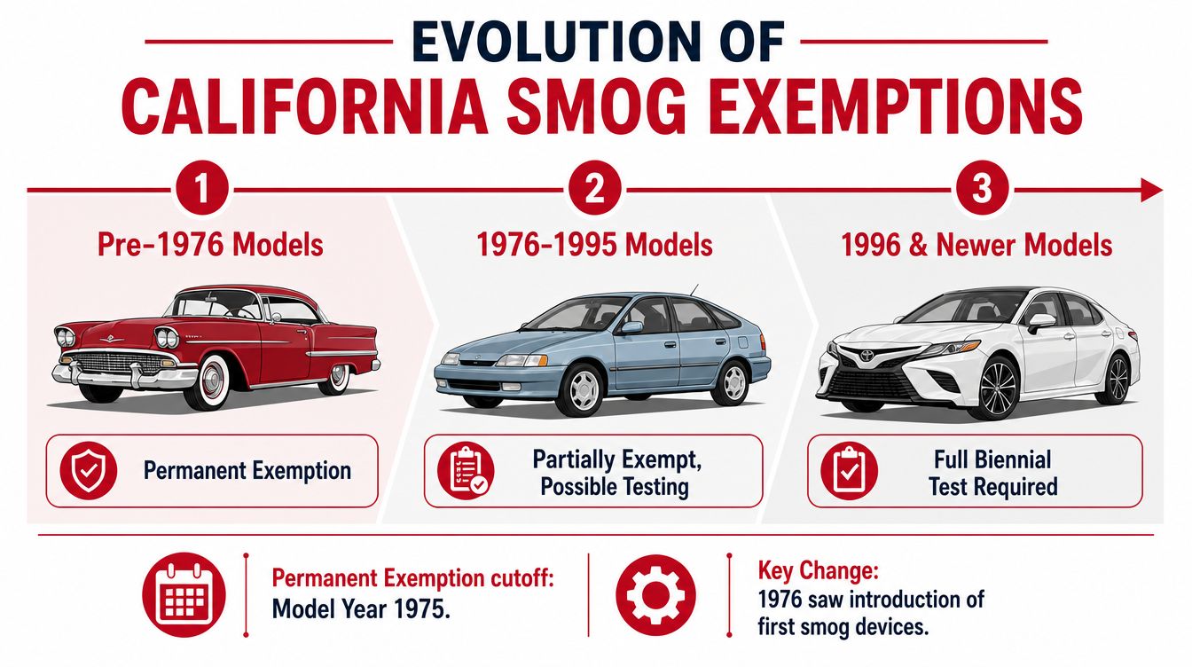 An infographic showing the evolution of California smog exemptions for different vehicle model years and requirements.