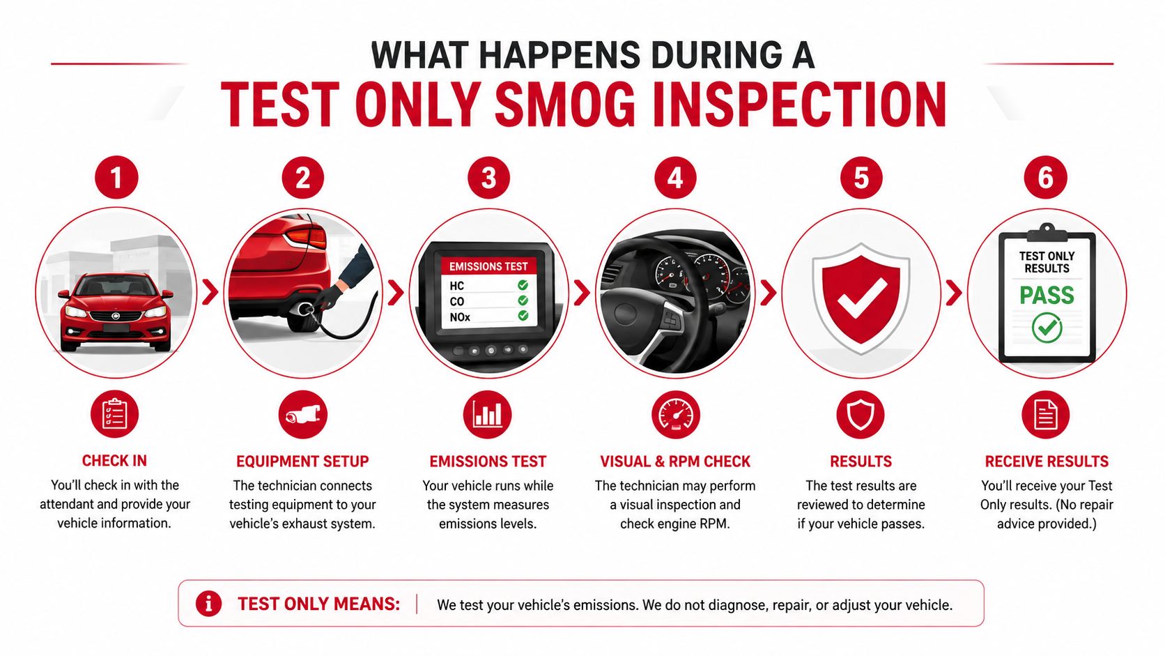 A six-step infographic explaining the process of a test only smog inspection for a motor vehicle.