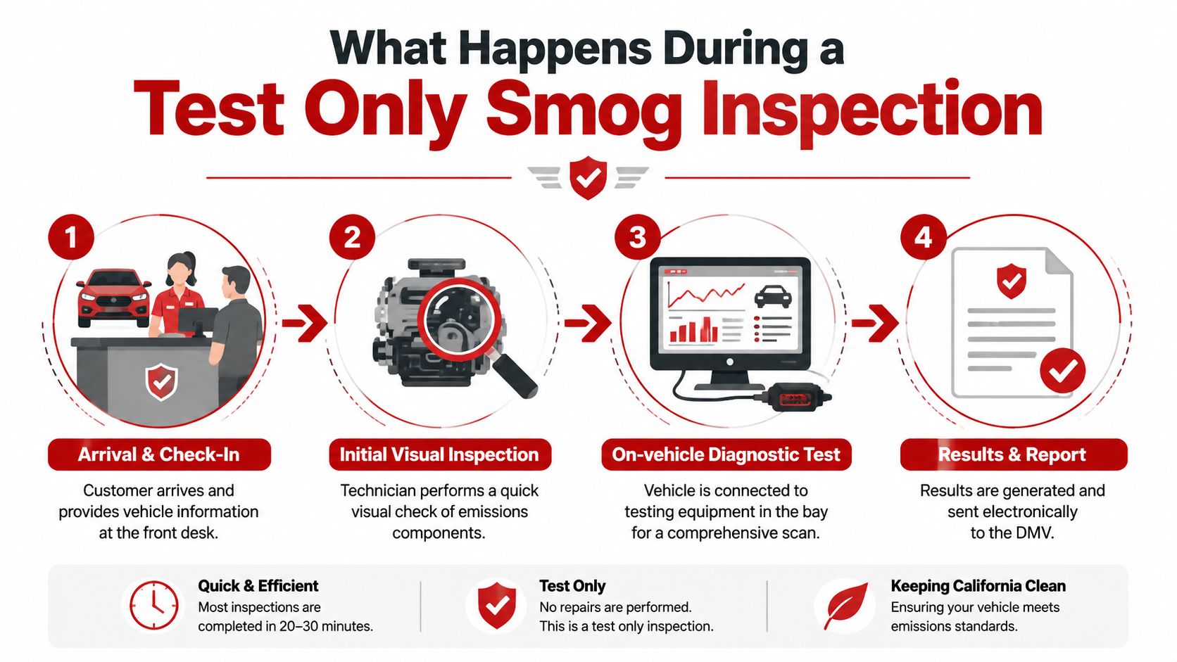 An infographic showing the four steps of a Test Only Smog Inspection process for vehicles in California.