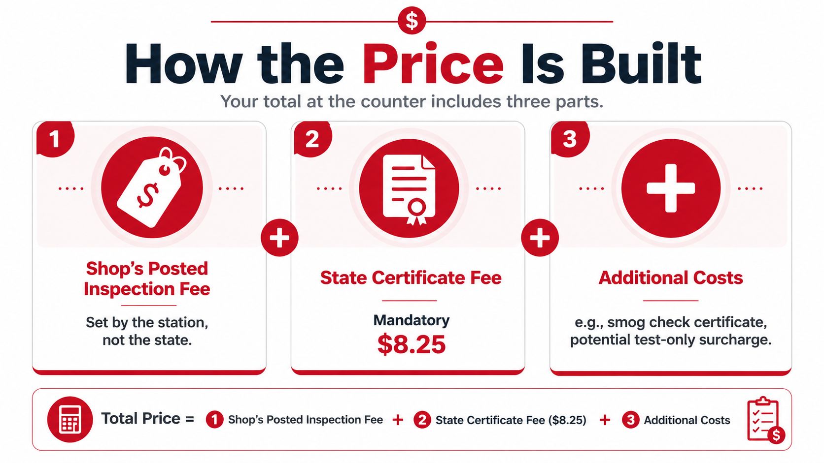 An infographic explaining the three components of a smog check total price including inspection, certificate, and additional fees.