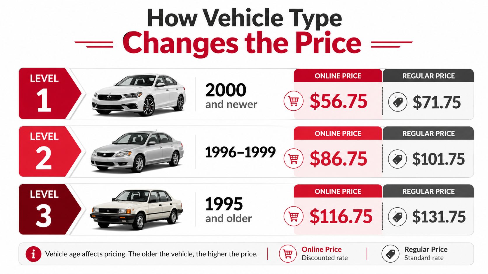 A price list infographic showing how vehicle age affects smog check costs for different car years.