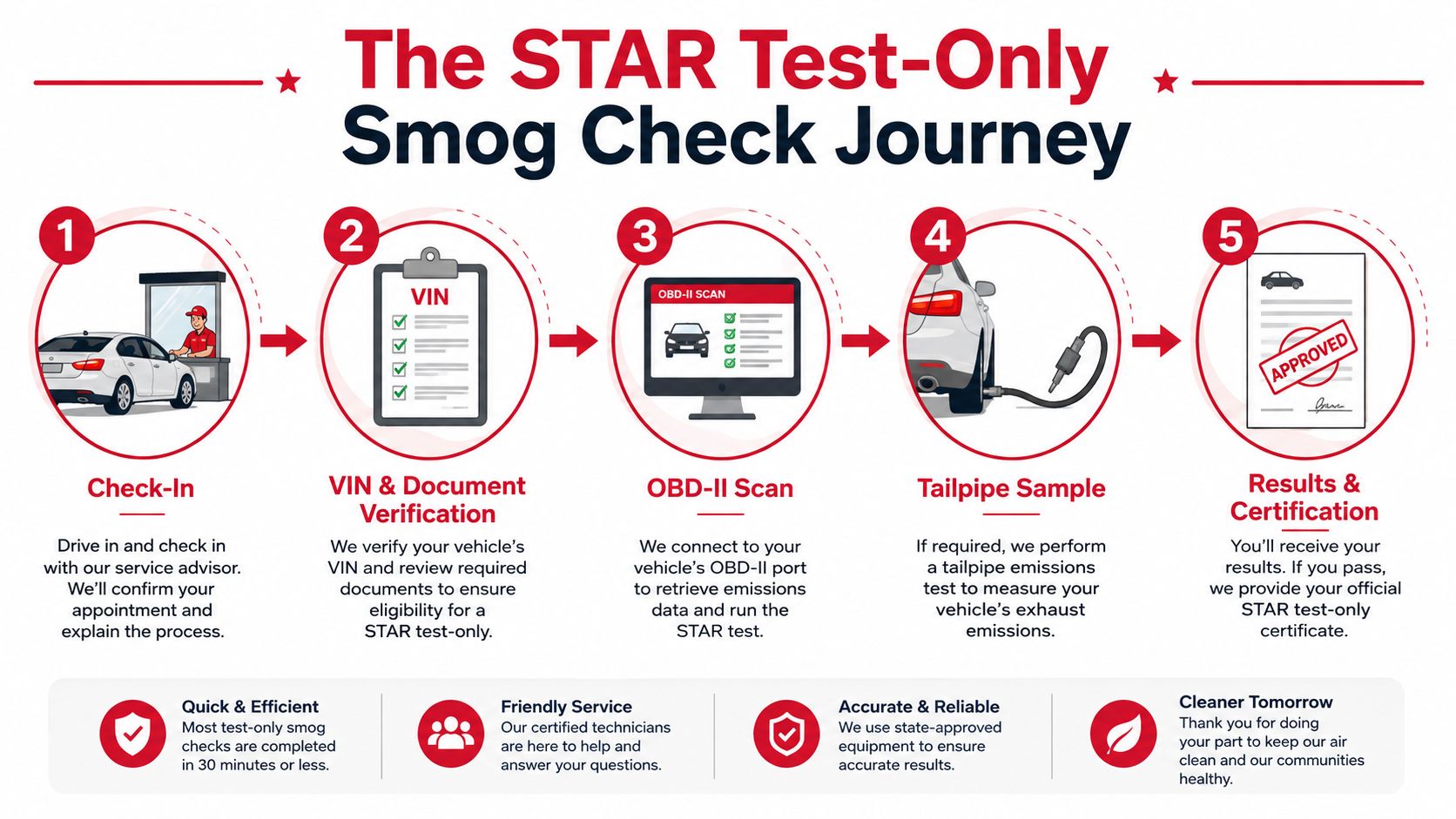 An infographic showing the five-step process of a California STAR test-only smog check for vehicles.