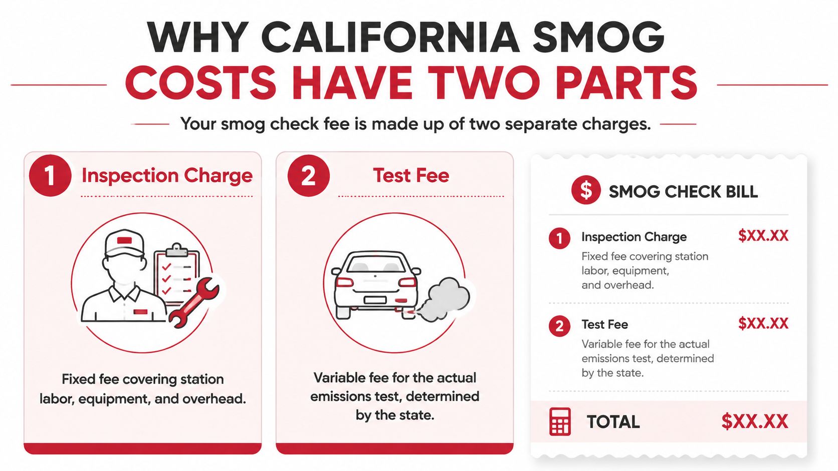 An infographic explaining the two-part cost structure of a California vehicle smog check inspection and test fee.