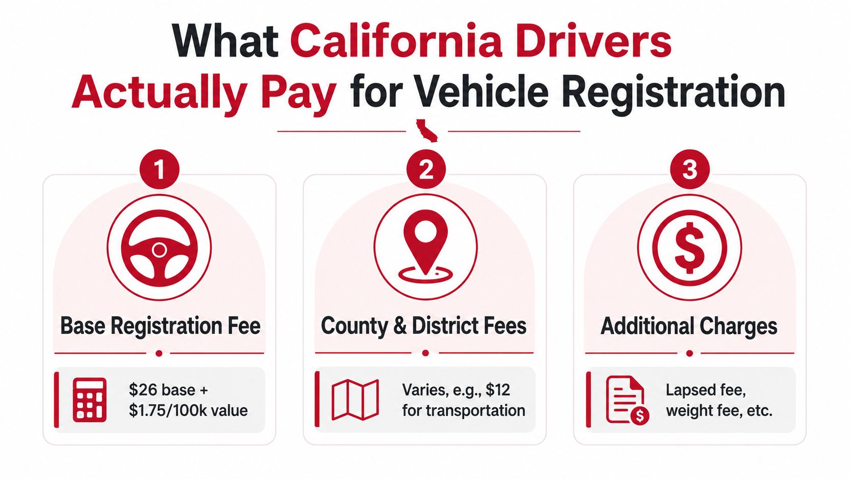 An infographic detailing the breakdown of California vehicle registration costs including base fees, local taxes, and additional charges.