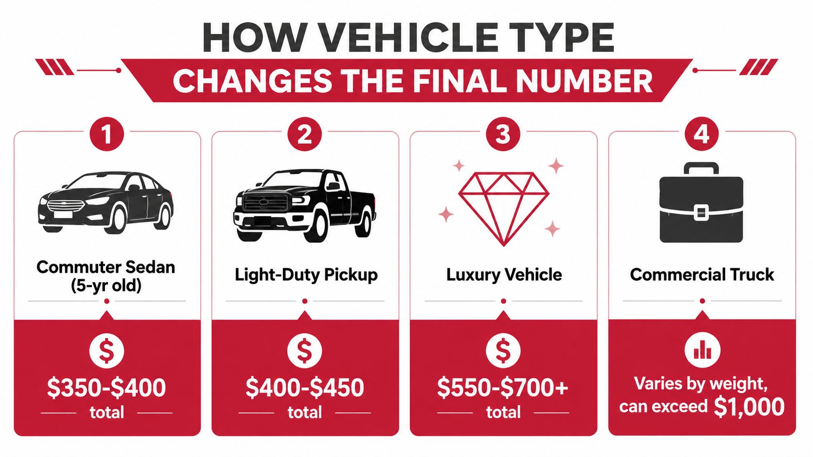 An infographic comparing the registration cost variations for different vehicle types including sedans, pickups, luxury, and commercial.