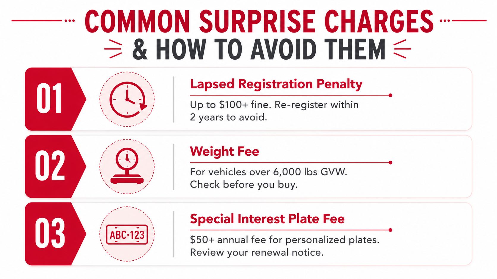 A list of three common surprise vehicle registration charges including registration penalties, weight fees, and plate fees.