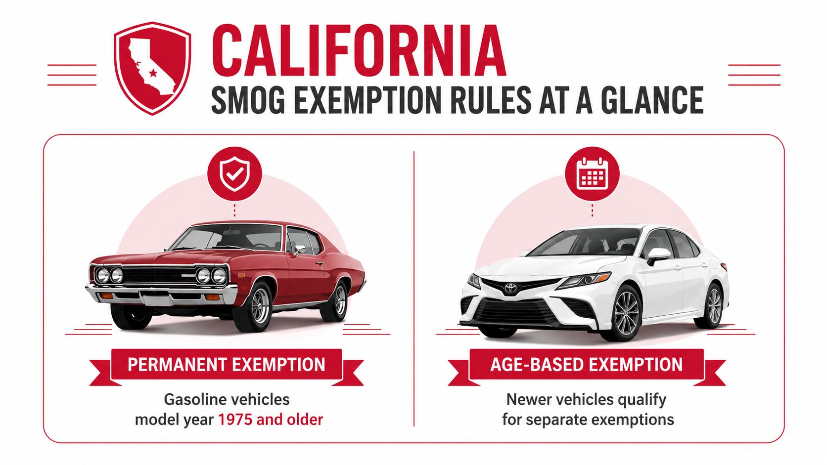 An infographic showing California smog exemption rules for classic vehicles versus newer car models.