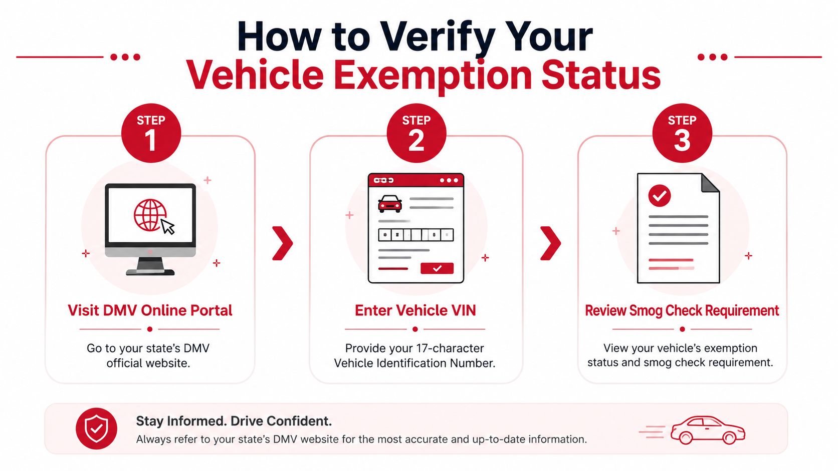 A simple three-step infographic showing how to verify vehicle smog check exemption status through official DMV portals.