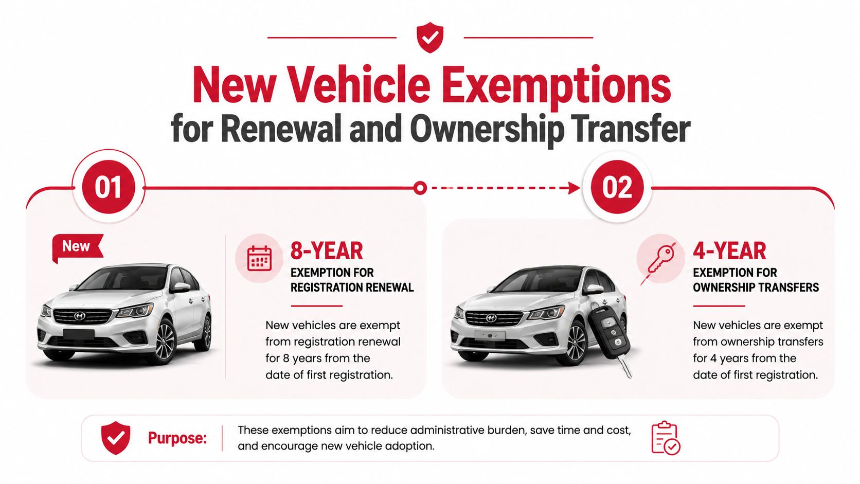 An infographic detailing new vehicle exemptions for registration renewal and ownership transfers for new cars.