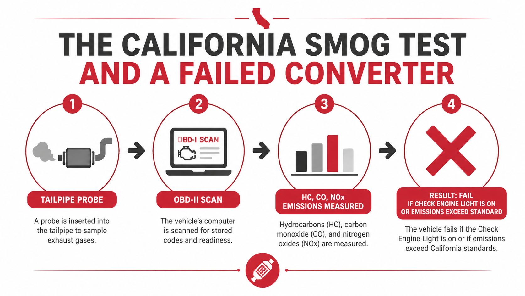 An infographic detailing the four-step California smog test process and its impact on catalytic converter failure.