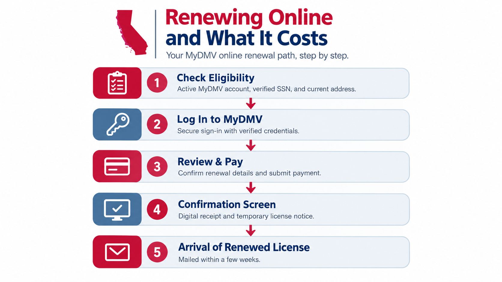A step by step guide for the California DMV online drivers license renewal process with five stages.