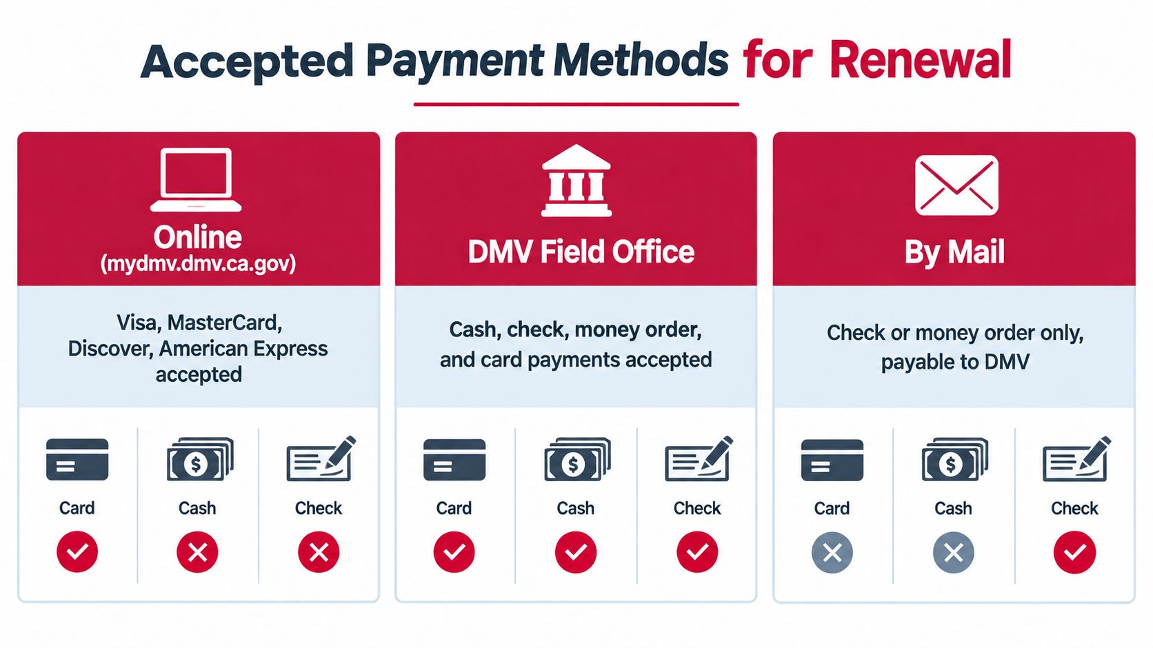 A chart showing accepted payment methods for DMV renewals including online, field office, and mail options.