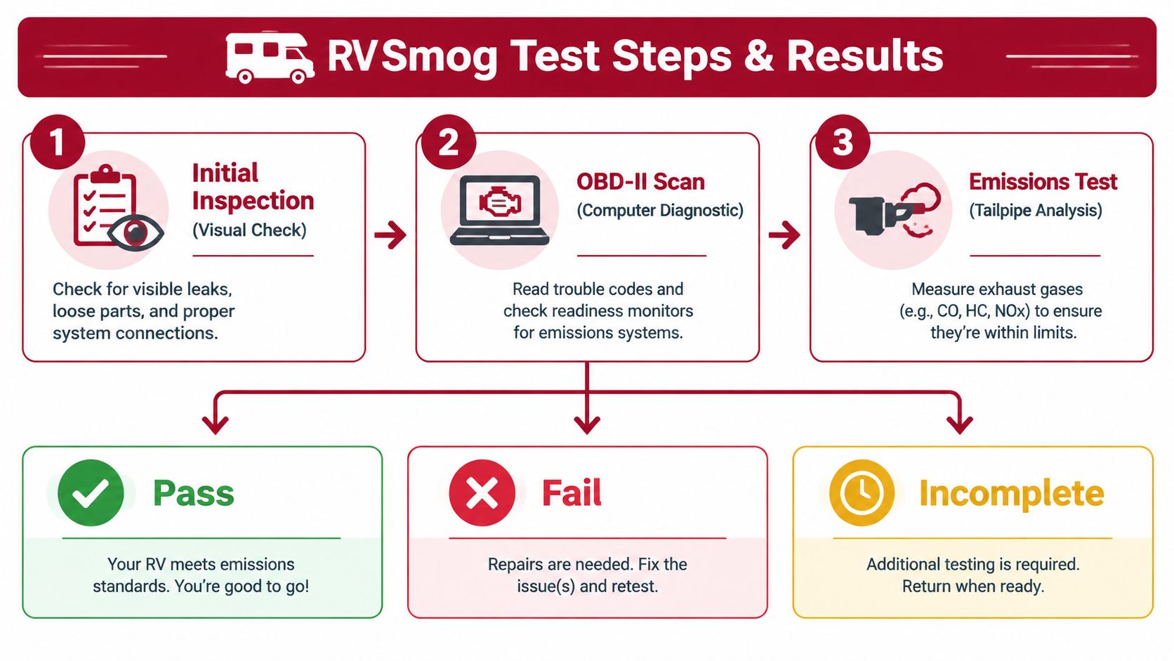 A flowchart infographic outlining the three steps of an RV smog test and potential test results.
