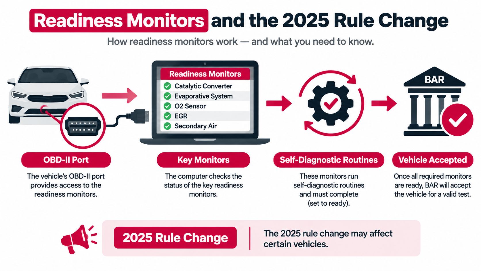 An infographic explaining how vehicle OBD-II readiness monitors work for smog check requirements and 2025 rule changes.