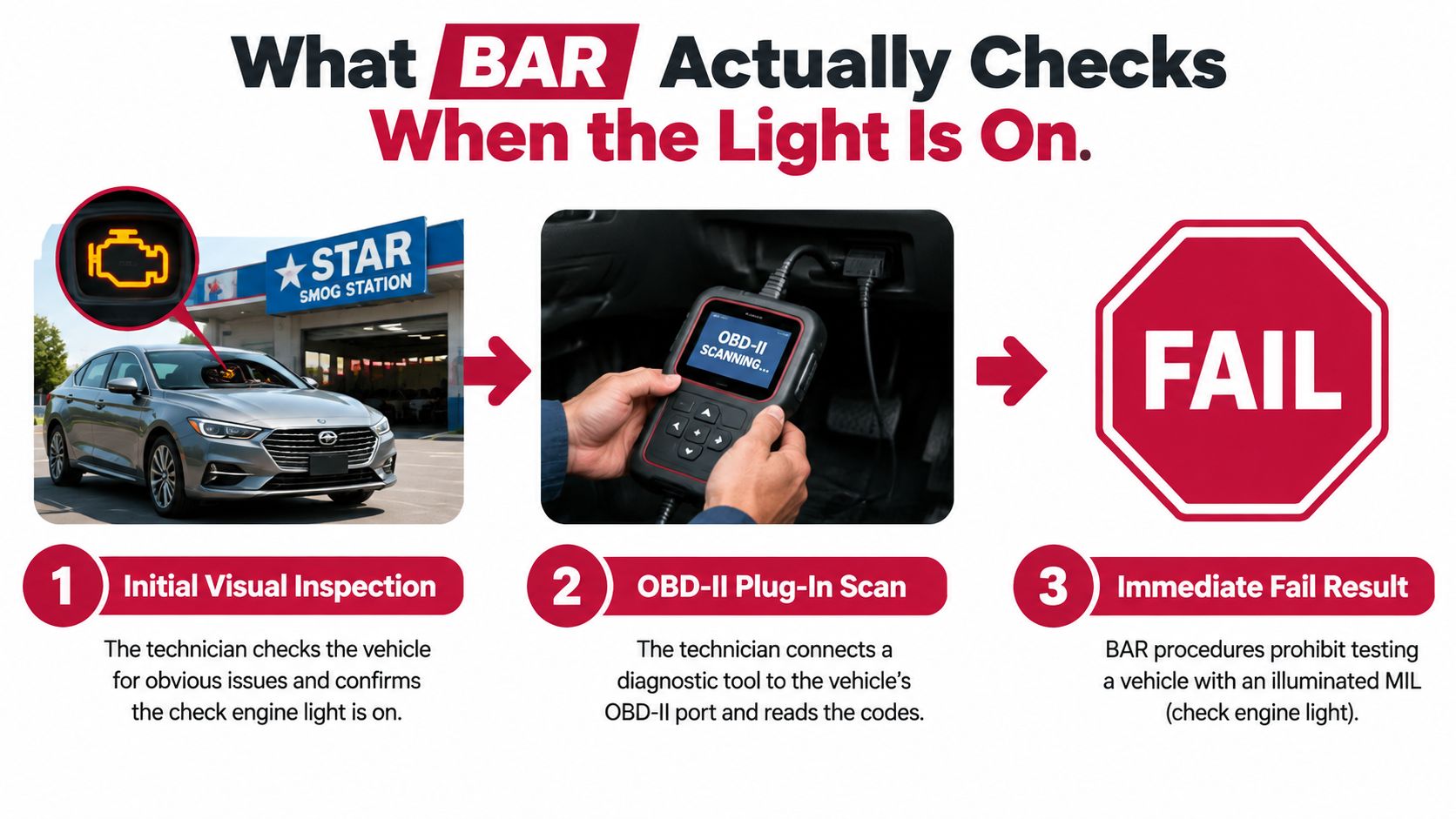 A diagram illustrating the BAR smog check process when a vehicle's check engine light is illuminated.