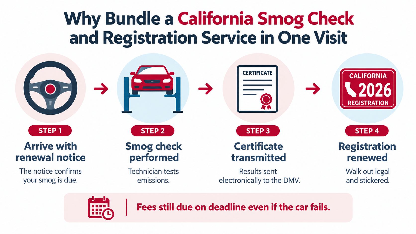 A four-step infographic explaining how to bundle a California smog check and vehicle registration in one visit.