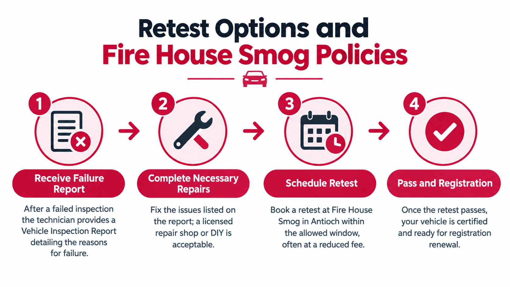 A four-step infographic illustrating the retest process for vehicles that have failed a smog inspection.