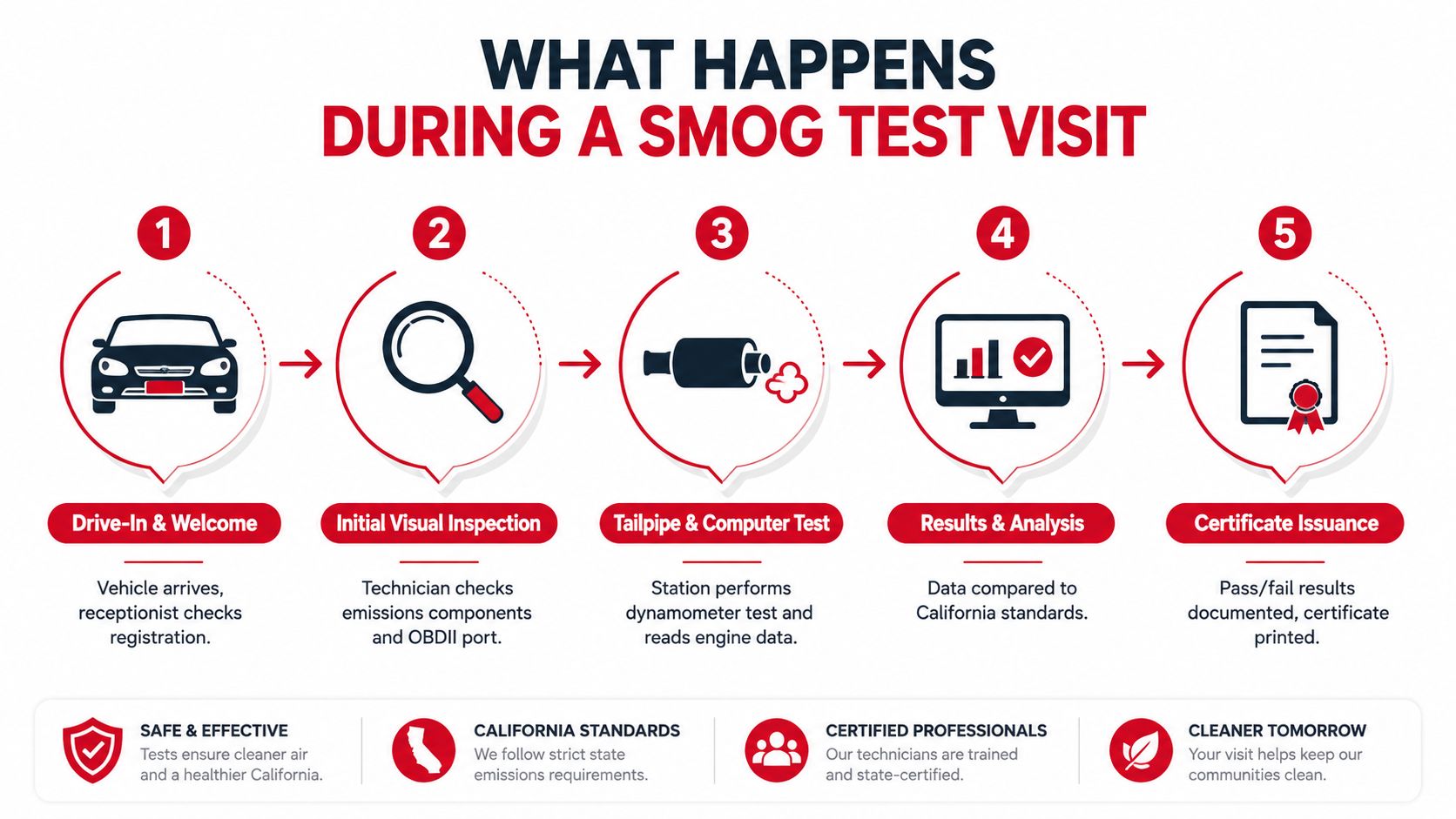 A five-step infographic explaining the process of a California vehicle smog test from intake to certification.