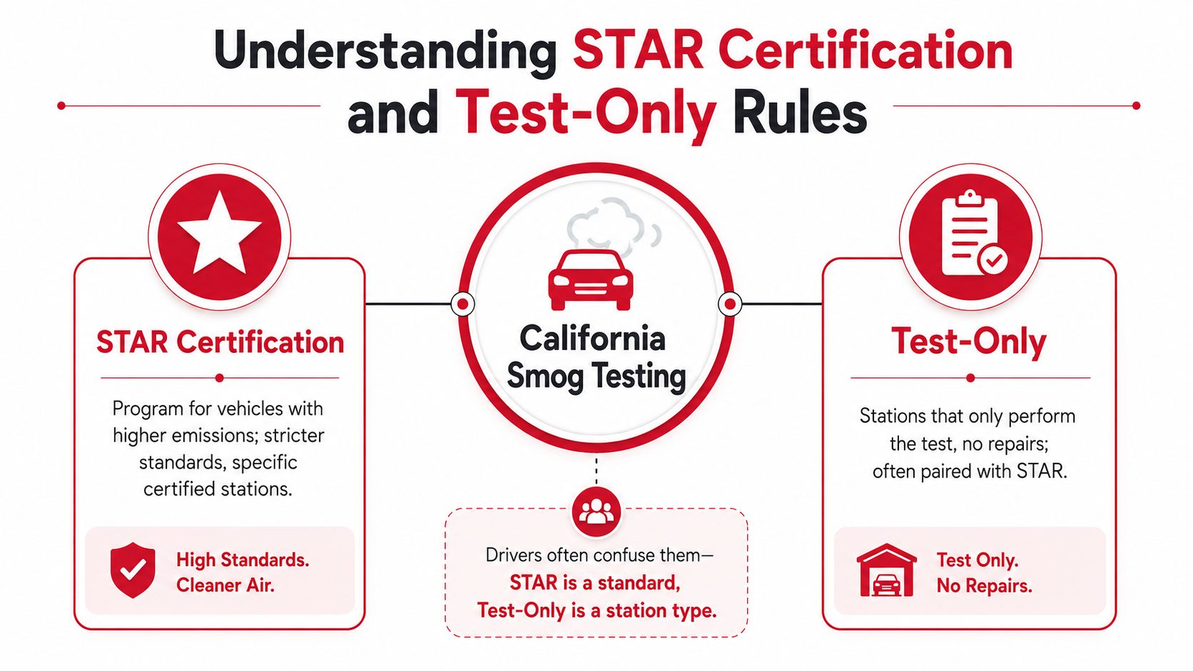 An infographic explaining the differences between California STAR certification and Test-Only smog testing stations for vehicle owners.