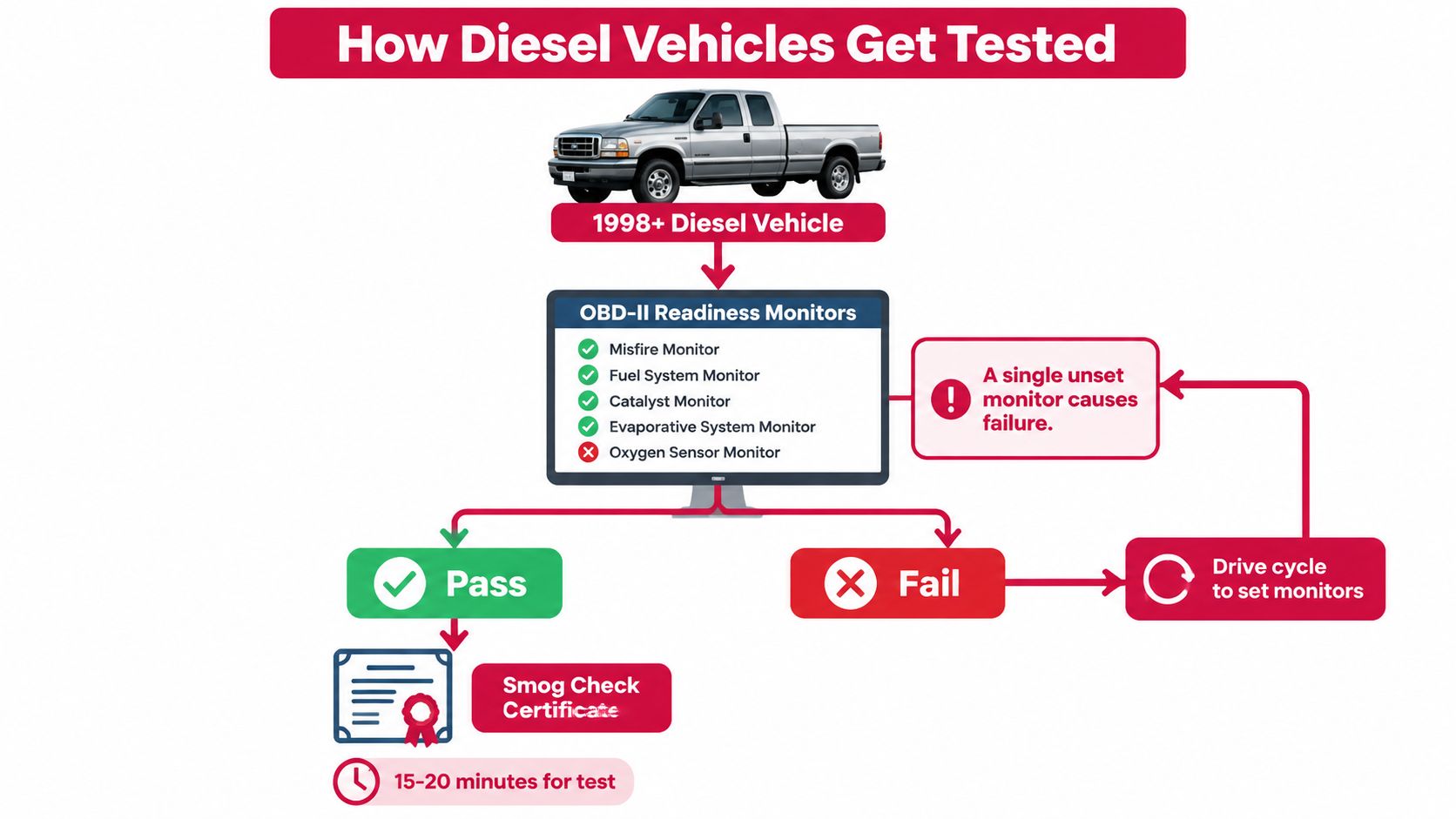 A flow chart illustrating the OBD-II emissions testing process for diesel vehicles 1998 and newer.