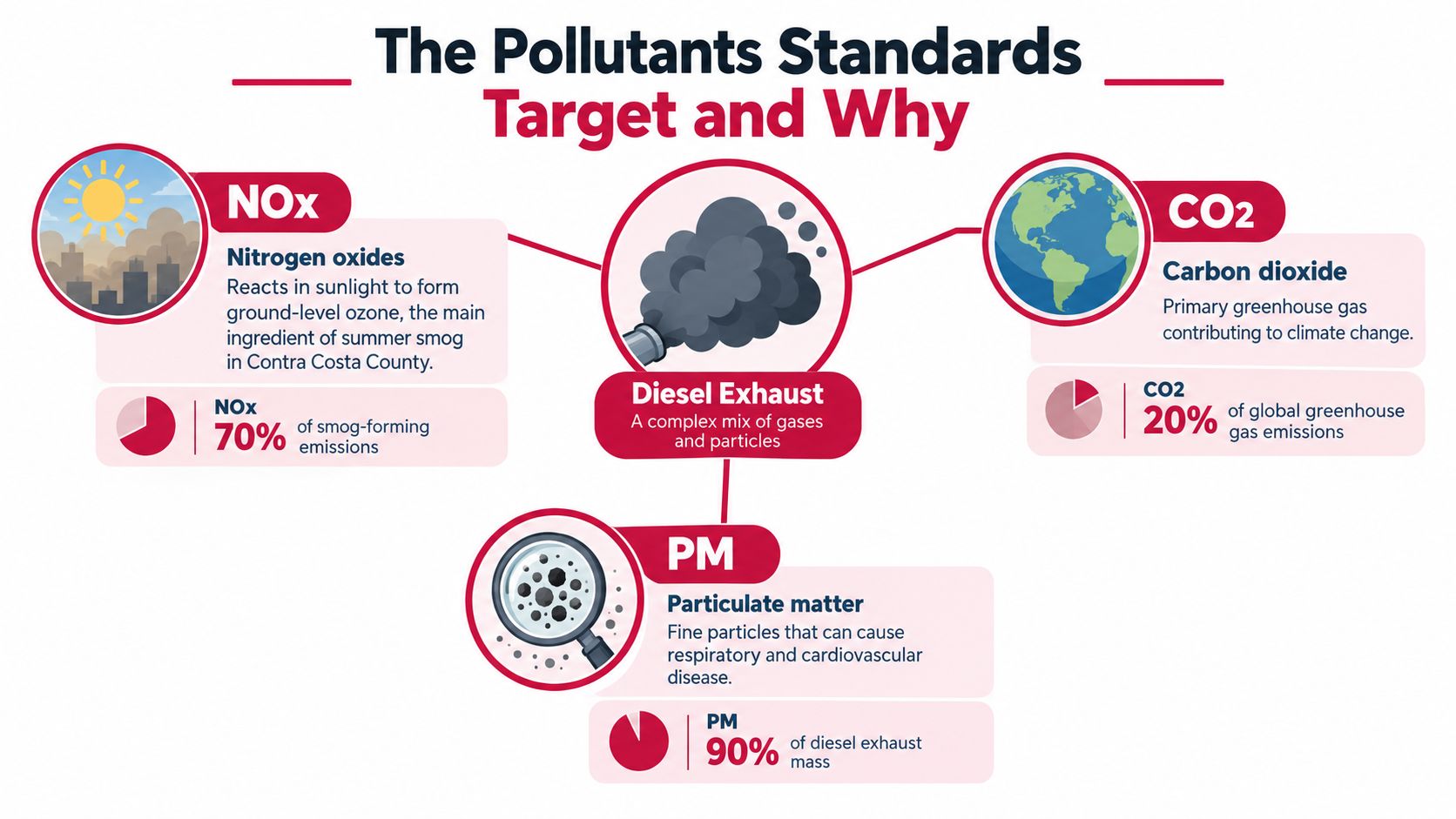 An infographic detailing the health and climate impacts of diesel exhaust, specifically focusing on NOx, CO2, and particulate matter.