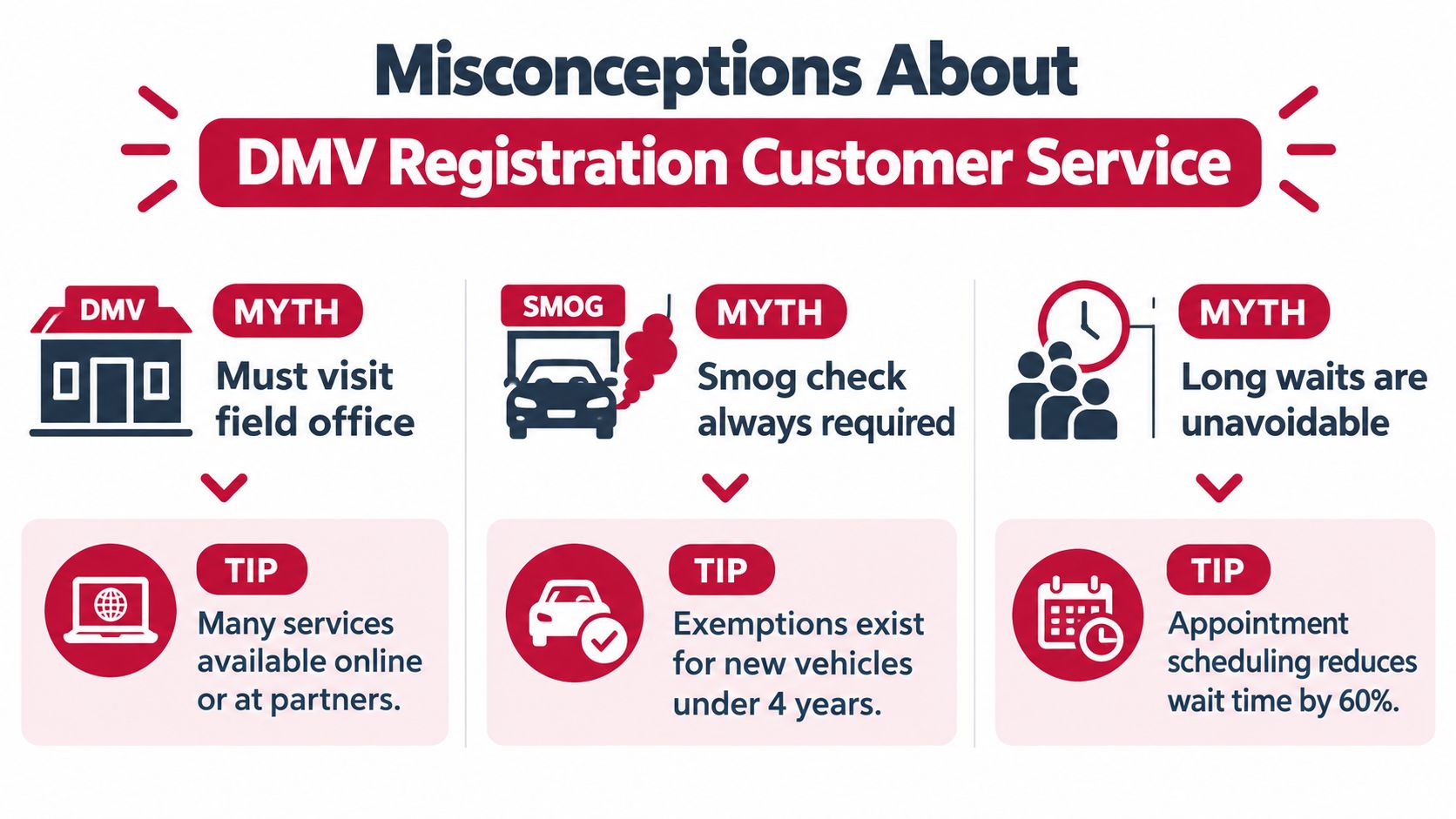 An infographic detailing three common myths and helpful tips regarding DMV registration and customer service procedures.