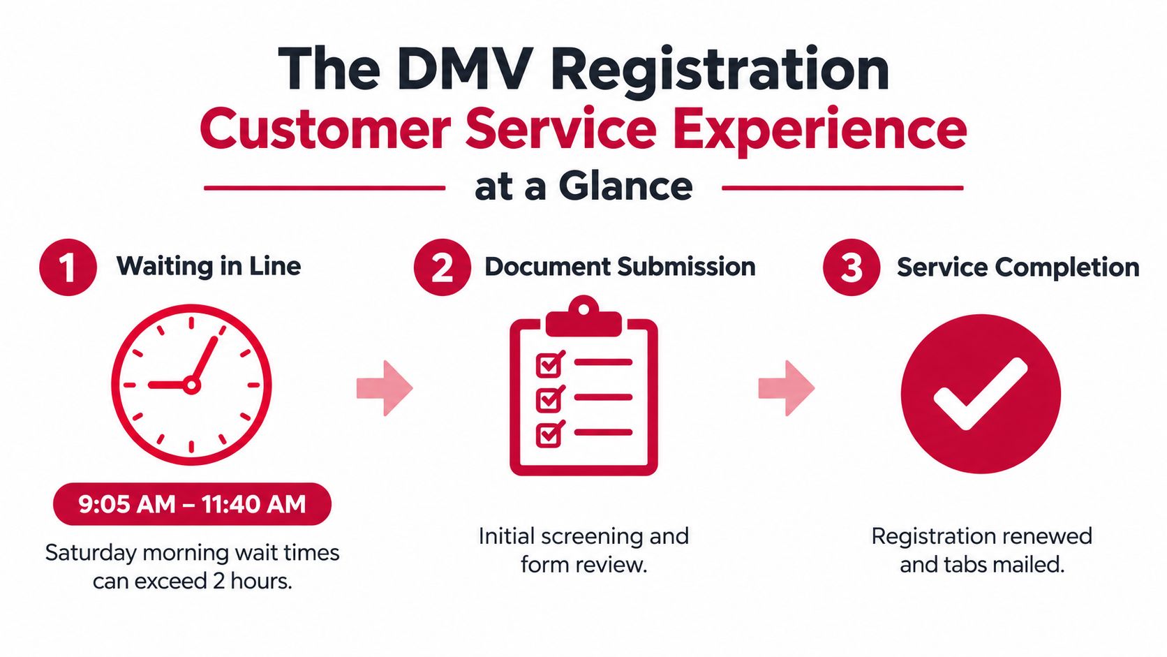 A three-step infographic showing the DMV registration process from waiting in line to final service completion.